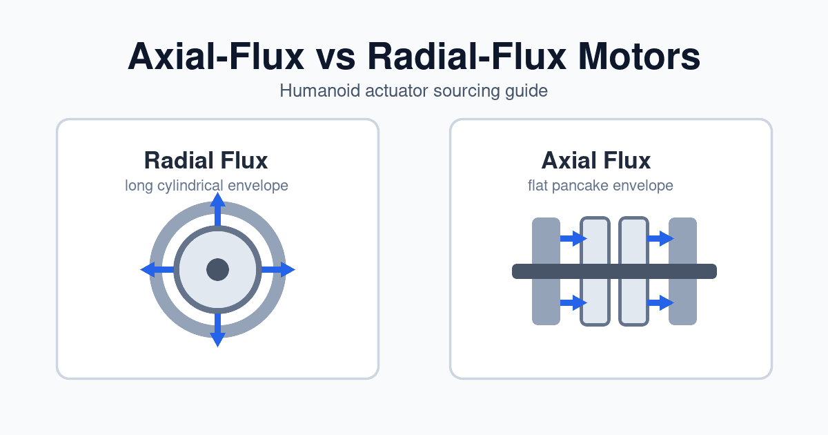 Axial-Flux vs. Radial-Flux Motors for Humanoid Actuators: A 2026 Sourcing Guide